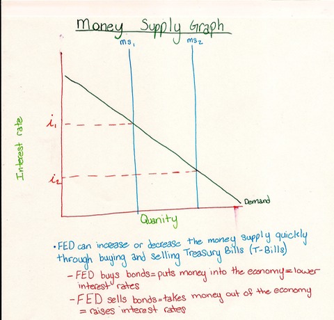 MoneySupply