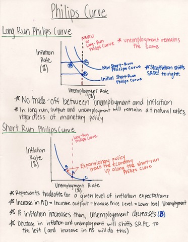 PhillipsCurve